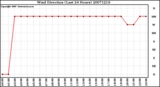 Milwaukee Weather Wind Direction (Last 24 Hours)