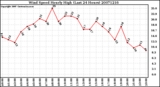 Milwaukee Weather Wind Speed Hourly High (Last 24 Hours)