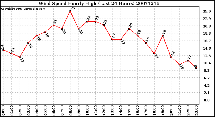 Milwaukee Weather Wind Speed Hourly High (Last 24 Hours)