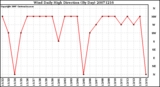 Milwaukee Weather Wind Daily High Direction (By Day)