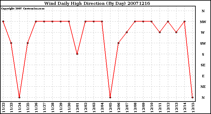 Milwaukee Weather Wind Daily High Direction (By Day)