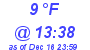 Milwaukee Weather Dewpoint High Low Today