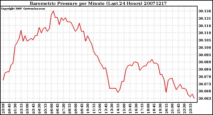 Milwaukee Weather Barometric Pressure per Minute (Last 24 Hours)