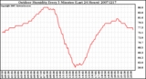 Milwaukee Weather Outdoor Humidity Every 5 Minutes (Last 24 Hours)