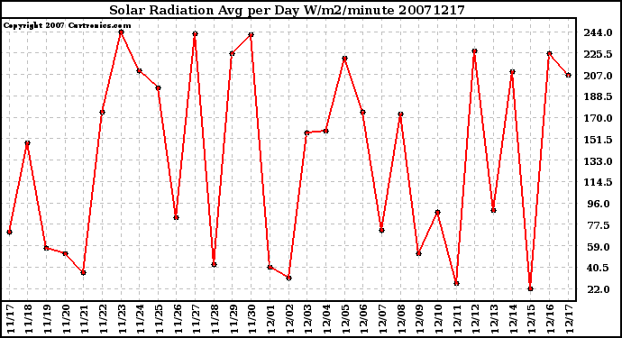 Milwaukee Weather Solar Radiation Avg per Day W/m2/minute