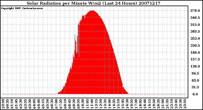 Milwaukee Weather Solar Radiation per Minute W/m2 (Last 24 Hours)