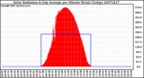 Milwaukee Weather Solar Radiation & Day Average per Minute W/m2 (Today)