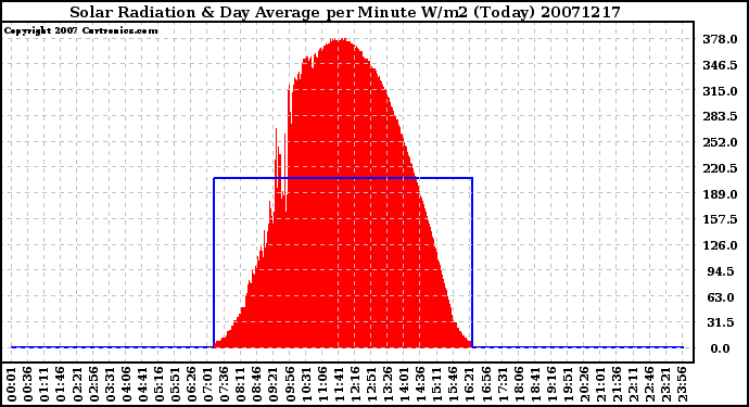 Milwaukee Weather Solar Radiation & Day Average per Minute W/m2 (Today)