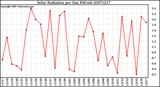 Milwaukee Weather Solar Radiation per Day KW/m2