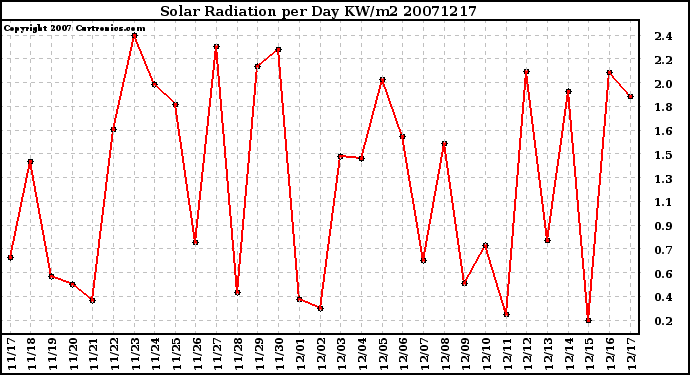 Milwaukee Weather Solar Radiation per Day KW/m2