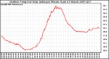 Milwaukee Weather Outdoor Temp (vs) Heat Index per Minute (Last 24 Hours)