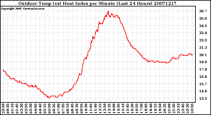 Milwaukee Weather Outdoor Temp (vs) Heat Index per Minute (Last 24 Hours)