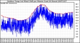 Milwaukee Weather Outdoor Temp (vs) Wind Chill per Minute (Last 24 Hours)