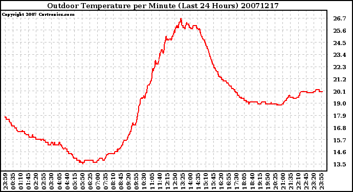 Milwaukee Weather Outdoor Temperature per Minute (Last 24 Hours)