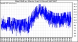 Milwaukee Weather Wind Chill per Minute (Last 24 Hours)