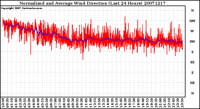 Milwaukee Weather Normalized and Average Wind Direction (Last 24 Hours)