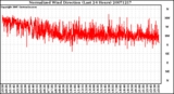 Milwaukee Weather Normalized Wind Direction (Last 24 Hours)