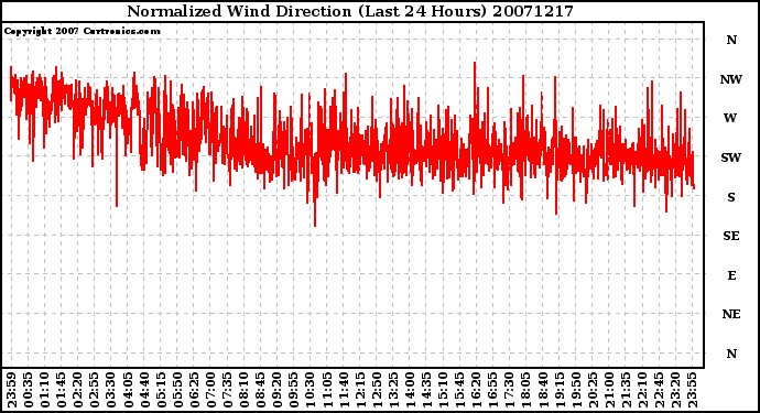 Milwaukee Weather Normalized Wind Direction (Last 24 Hours)