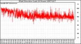 Milwaukee Weather Wind Direction (Last 24 Hours)