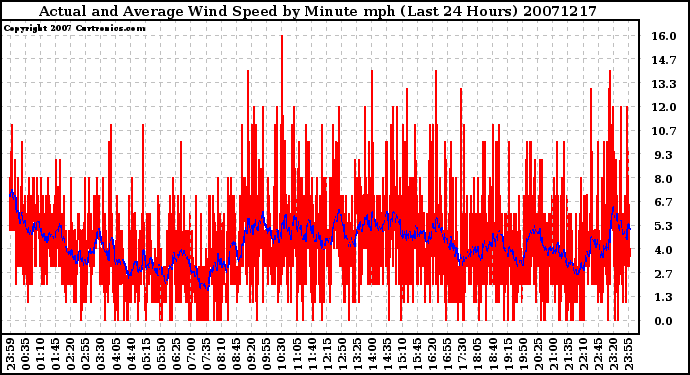 Milwaukee Weather Actual and Average Wind Speed by Minute mph (Last 24 Hours)