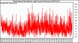 Milwaukee Weather Wind Speed by Minute mph (Last 24 Hours)