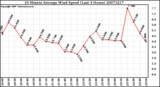Milwaukee Weather 10 Minute Average Wind Speed (Last 4 Hours)