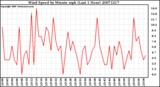 Milwaukee Weather Wind Speed by Minute mph (Last 1 Hour)