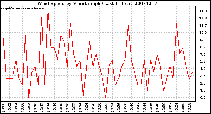 Milwaukee Weather Wind Speed by Minute mph (Last 1 Hour)