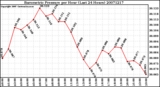 Milwaukee Weather Barometric Pressure per Hour (Last 24 Hours)