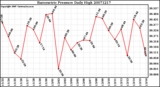 Milwaukee Weather Barometric Pressure Daily High