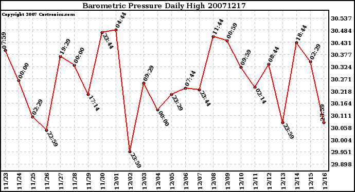 Milwaukee Weather Barometric Pressure Daily High