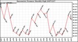 Milwaukee Weather Barometric Pressure Monthly High