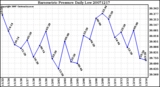 Milwaukee Weather Barometric Pressure Daily Low