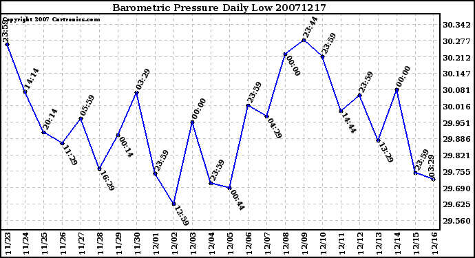 Milwaukee Weather Barometric Pressure Daily Low