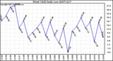 Milwaukee Weather Wind Chill Daily Low