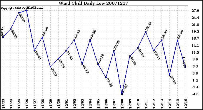 Milwaukee Weather Wind Chill Daily Low