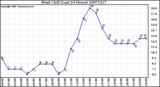 Milwaukee Weather Wind Chill (Last 24 Hours)