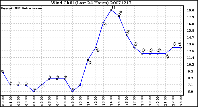 Milwaukee Weather Wind Chill (Last 24 Hours)