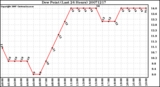 Milwaukee Weather Dew Point (Last 24 Hours)