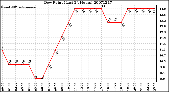 Milwaukee Weather Dew Point (Last 24 Hours)