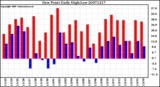 Milwaukee Weather Dew Point Daily High/Low