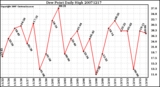 Milwaukee Weather Dew Point Daily High