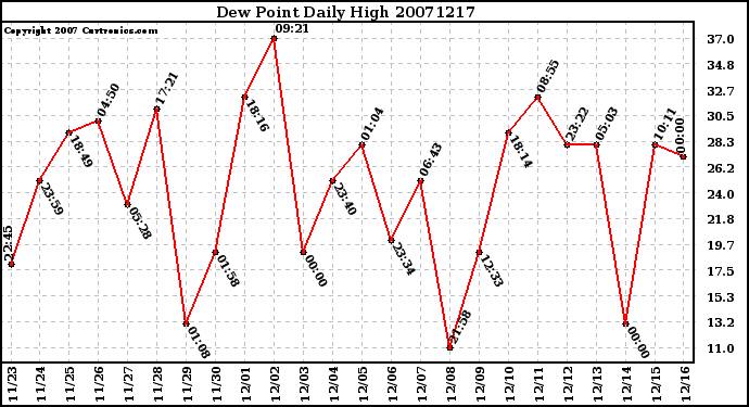 Milwaukee Weather Dew Point Daily High