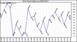 Milwaukee Weather Dew Point Daily Low