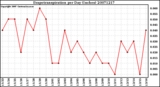 Milwaukee Weather Evapotranspiration per Day (Inches)