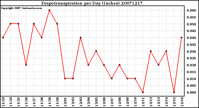 Milwaukee Weather Evapotranspiration per Day (Inches)