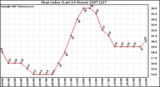 Milwaukee Weather Heat Index (Last 24 Hours)