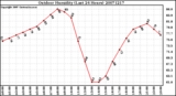 Milwaukee Weather Outdoor Humidity (Last 24 Hours)