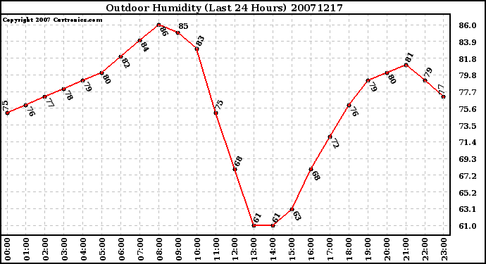 Milwaukee Weather Outdoor Humidity (Last 24 Hours)