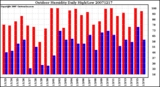 Milwaukee Weather Outdoor Humidity Daily High/Low